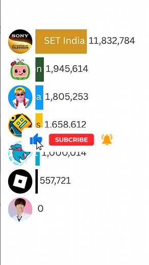 MrBeast vs Cocomelon vs SET India | 2025 YouTube Subscriber Battle ft Alan’s Universe & More #Shorts