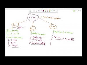 Session 2 – AWS Cloud Service Models & Architecture Flow IaaS vs PaaS vs SaaS