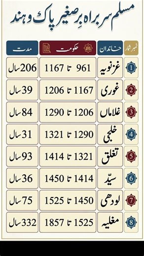 Muslim Empires Through History | Rise and Fall of Great Islamic Dynasties.