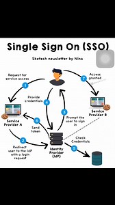 How SSO Works: 1. User authentication: User logs in with credentials. 2. Token generation: SSO system generates a token or assertion. 3. Token validation: Token is validated by applications. Common SSO Protocols: 1. SAML (Security Assertion Markup Language) 2. OAuth 3. OpenID Connect SSO Solutions: 1. Okta 2. OneLogin 3. Microsoft Azure Active Directory #cybersecurity #fbreelsfypシ゚viralシ #sports #iphone #cycling #cybersecurity #cheers #AI #hacker #databreach | Cyber security and ethical analysis