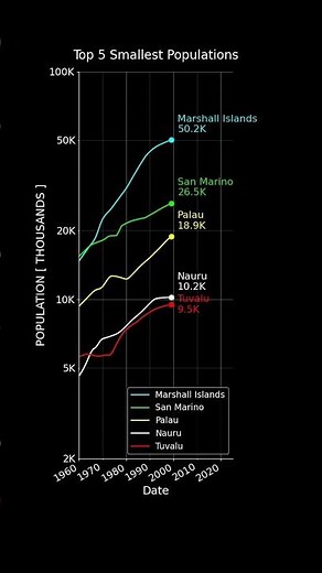 Top 5 Smallest Countries by Population (Log) #datavisualization