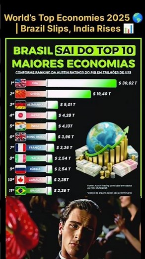 Brazil Drops Out of Top 10 Economies 🌍 | World’s Biggest Economies Ranked 2025💰📉 #globaleconomy #map