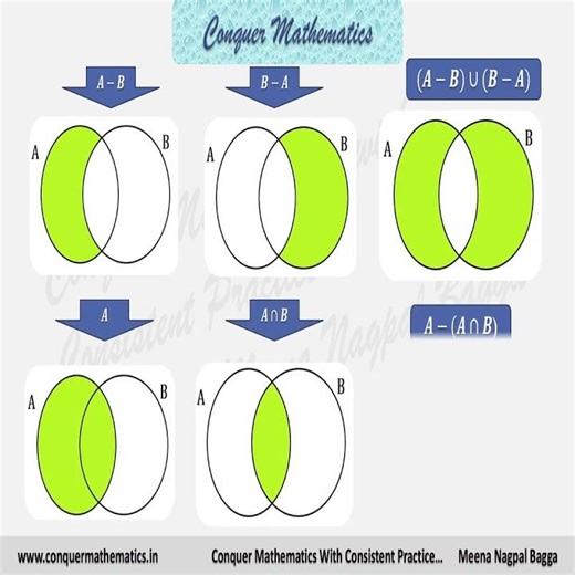 Class 11 Mathematics -SETS -MCQs -CBSE-DOE DELHI CUET XI-S-31 #math #maths #mcqsseries #mathematics