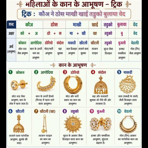 कान के आभूषण || rajasthan art and culture #culture #rajasthan #notes