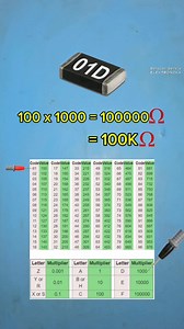 86K views · 923 reactions | Special code of SMD resistor! #reels #viral #diy #electronics #technology #repair #creative #ideas #how #how to #fblifestyle | Belajar Servis Elektronika | Facebook