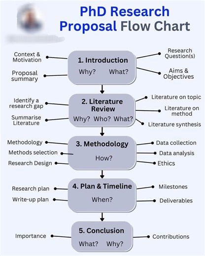 👉PhD research proposal flowchart!! #Academy #researchers #ResearchPaper #ResearchMatters #phdstudent #PhD #StudyWithMe #EduContent #Statistics #Econometrics #QuantitativeResearch #DataDriven #RegressionAnalysis #Stata #SPSS #RStats #PythonForDataScience #ResearchSupport #ResearchMethods #DataAnalysis #AcademicWriting #ThesisHelp #CodingForResearch #MachineLearningBasics #BangladeshStudents #StudyAbroad #HigherStudies #MastersPreparation #AcademicSupport #PublicUniversity | Statistics, Econometr