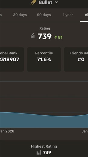 From 100 to 700 ♟️ Bullet Chess Checkmates #chess #bulletchess #shorts #speedchess #fastpaced #fun