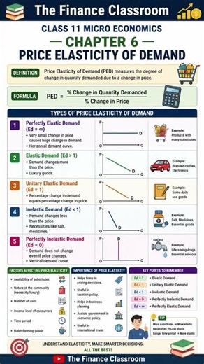 Class 11 Micro Economics Chapter 6 | Price Elasticity of Demand in One Shot 📚 | CBSE 2026