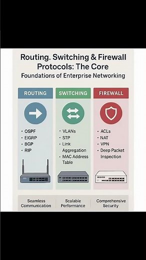 Routing, Switching & Firewall Protocols!!✨✨