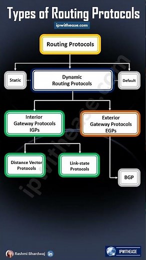 Types of Routing Protocols #networkprotocols #routing #ccna #ccnp #networkengineer #routingprotocols
