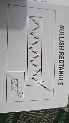 bullish rectangle #trading