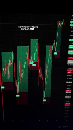 Analyzing NASDAQ's Recent Trends and Trading Strategies