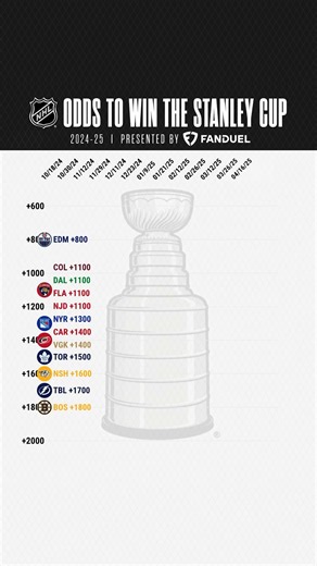 May the odds be ever in their favor. 👀 How do you like these #StanleyCup Playoffs odds for your club? 🤔 NHL x FanDuel Sportsbook | NHL