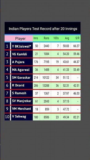 Indian Players Test Record after 20 Innings #cricketshorts #cricketrecords #testcricket