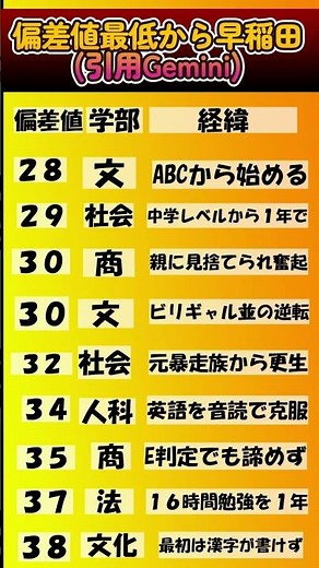 偏差値最低から早稲田 #早稲田大学 #大学受験 #早稲田大学
