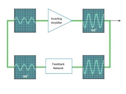 Electronic Oscillators and Its Feedback Network