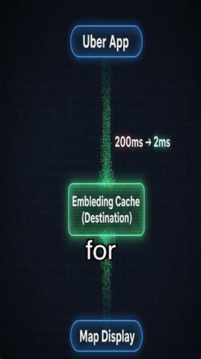 Slow LLM? Embedding Cache Saves the Day! #llminference #vectordatabase #cachestrategy