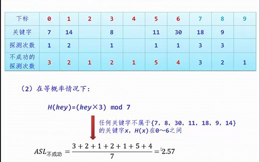 开放地址法 构造哈希表 算法