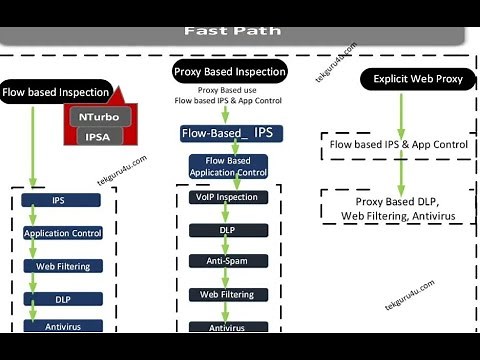 Fortigate Firewall Packet Flow - in depth for troubleshoot