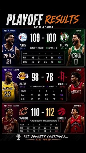 NBA Playoffs Today: Full Results, Scores & Series Updates (Game Recap)