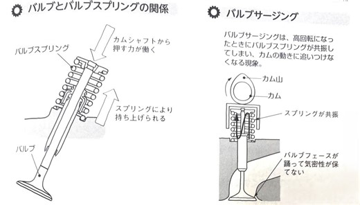 バルブスプリングのしくみ・自動車の基礎知識（12）