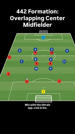 Overlapping as a center midfielder is quite a unique move. Generally overlapping is done by outside backs. Because of its rarity, this move can catch the opponent off guard and result in scoring chances. | Maximus VanEaton
