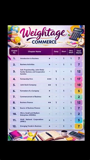 📊 Commerce 1st Year Blueprint – Accountancy Weightage Chart