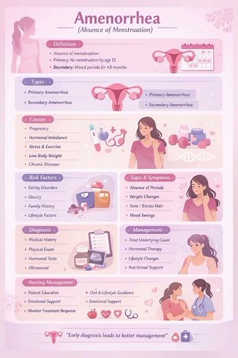 Amenorrhea | Definition | Types | Causes | Symptoms | Quick Revision #viralshorts