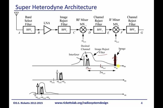 Module 18_ 超外差接收机Super Heterodyne Receiver