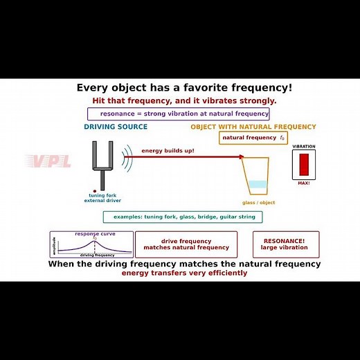 Resonance Explained | Natural Frequency and Strong Vibration. #physicsshorts #students #physics