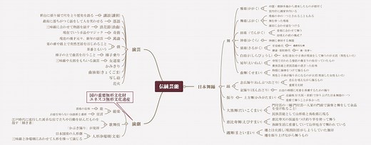 マインドマップで日本における年中行事一覧