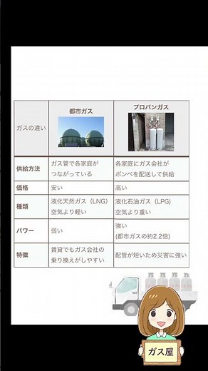 みんな意外と知らない？都市ガスとプロパンガスの違いについて