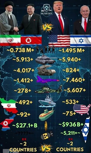 Iran + North Korea vs USA + Israel 2026 – $27B vs $936B + 5,200 Nukes? Who Wins? 🔥