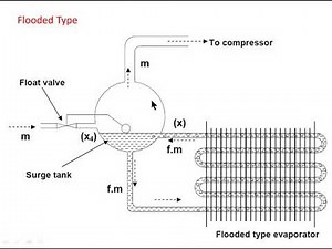 Components of Refrigeration and Air Conditioning Systems (Part-2): Condenser and Evaporator