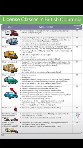 License Classes in British Columbia #class4 #class7 #class5 #britishcolumbia #canada #knowledgetest