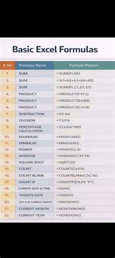 Master Basic Excel Formulas in Minutes! Learn the most essential Microsoft Excel formulas every