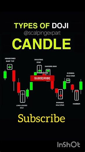 Doji Candle Types In Trading Chart || Don't Miss🔥Win 90% Trades 💹 #trading #shortsfeed #shorts