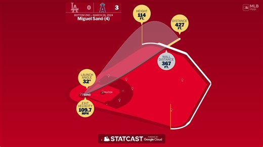 Análisis Statcast: HR de Miguel Sanó