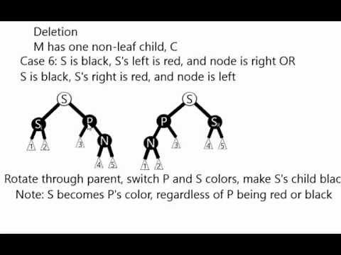 Red-Black Tree Deletion