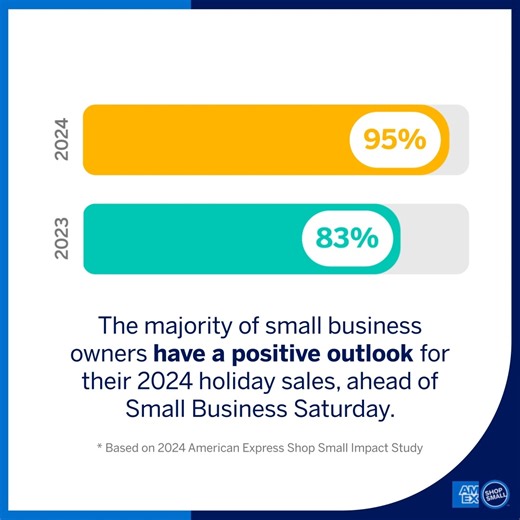 16K views · 67 reactions | American Express released results from the 2024 American Express Shop Small Impact Study, which highlights the power of supporting local businesses this Small Business Saturday (November 30). Read more about consumers’ and business owners’ thoughts on shopping small: https://go.amex/fczjzN | Shop Small | Facebook
