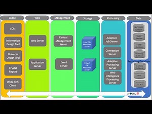 SAP Business Objects Process Flow: Parts 1 Conceptual Layers