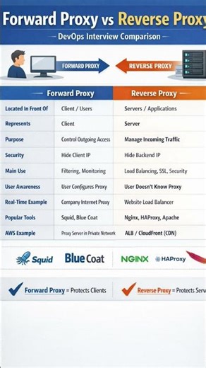 🚀 Forward Proxy vs Reverse Proxy – Know the Difference Like a Pro! 🔥Protect Clients 🖥️ |