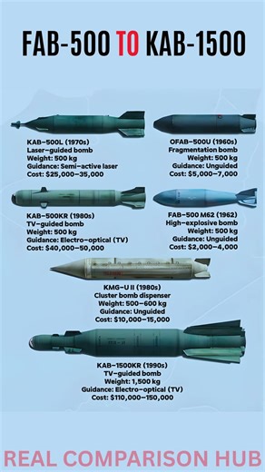 FAB 500 to KAB 1500 The Evolution of Russian Power 2026 💣