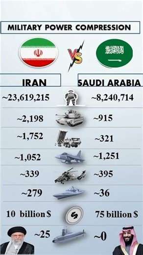 Iran vs Saudi Arabia Military Air Power 2026 🔥 Full Comparison
