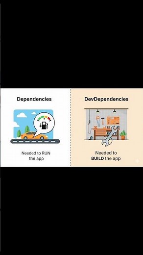 ⚡ Dependencies vs DevDependencies: package.json #shorts #viral #coding
