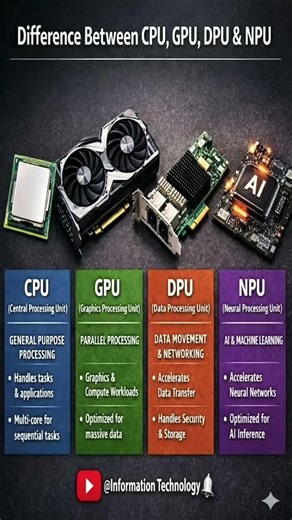 Different Between CPU,GPU,DPU,NPU #information #shorts #shortvideo #foryou