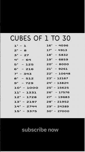 Cubes Table 1 to 30 |⚡Cube Numbers 1 to 30 Explained | Maths Reasoning Tricks 💡#mathsshorts #shorts