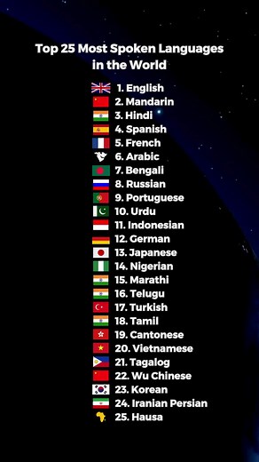 Top 25 Most Spoken Languages in the World #facts #language #languages #country #rank #foryou