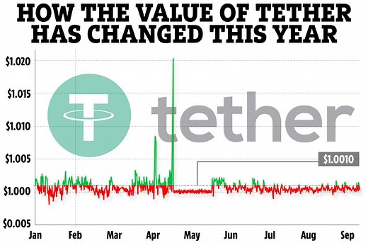 Tether price prediction: USDT forecast for 2022, 2023, 2024