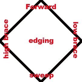 Techniques and Information